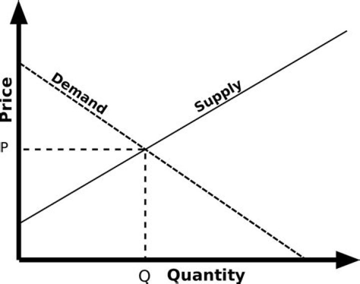 What is demand curve and supply curve?
