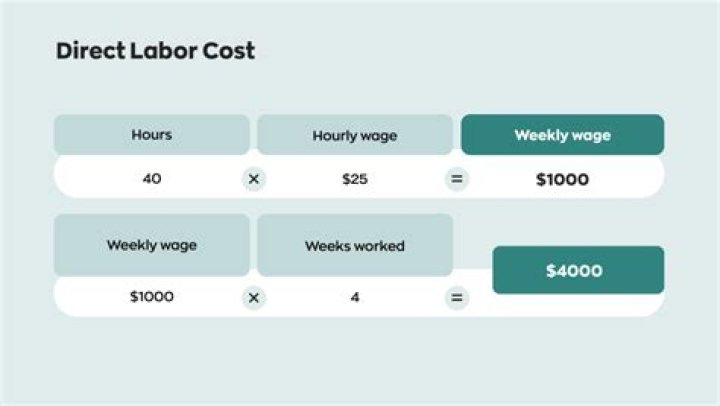 What is direct labor cost in accounting?