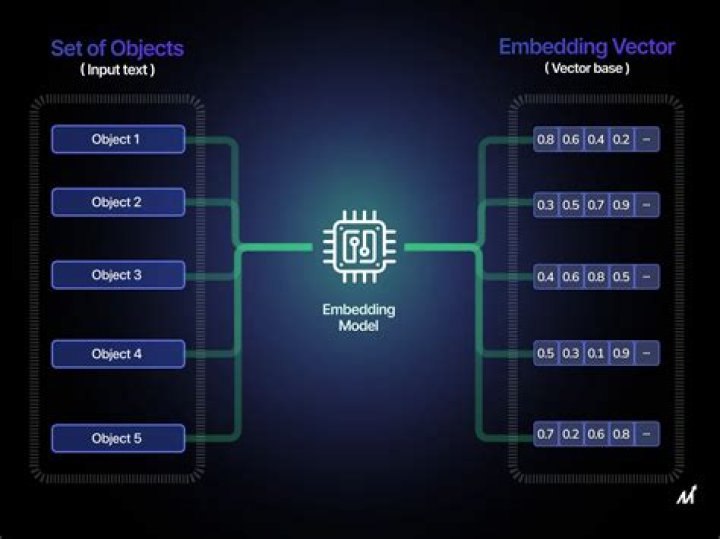 What is embedding loss?