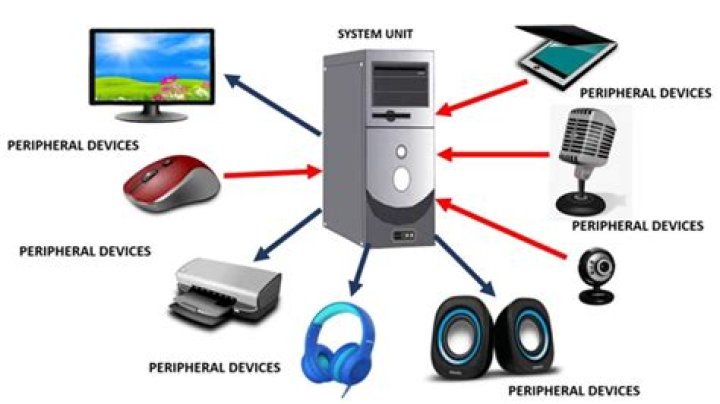 What is external and internal devices?