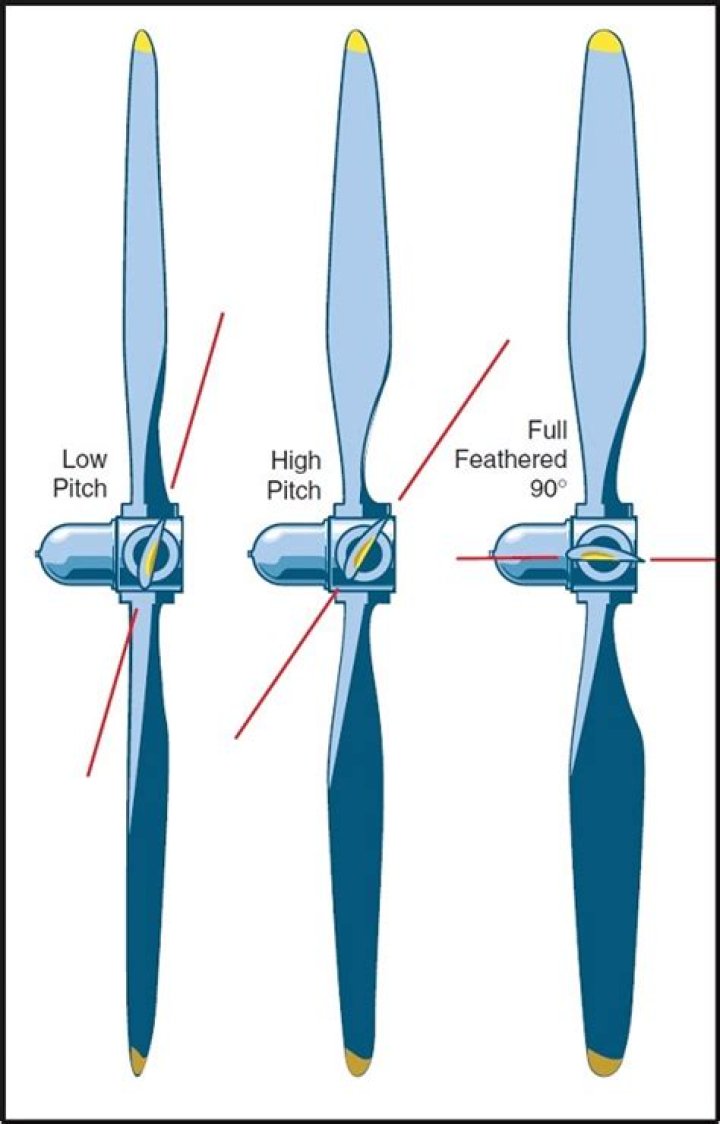 What is full feathering propeller?