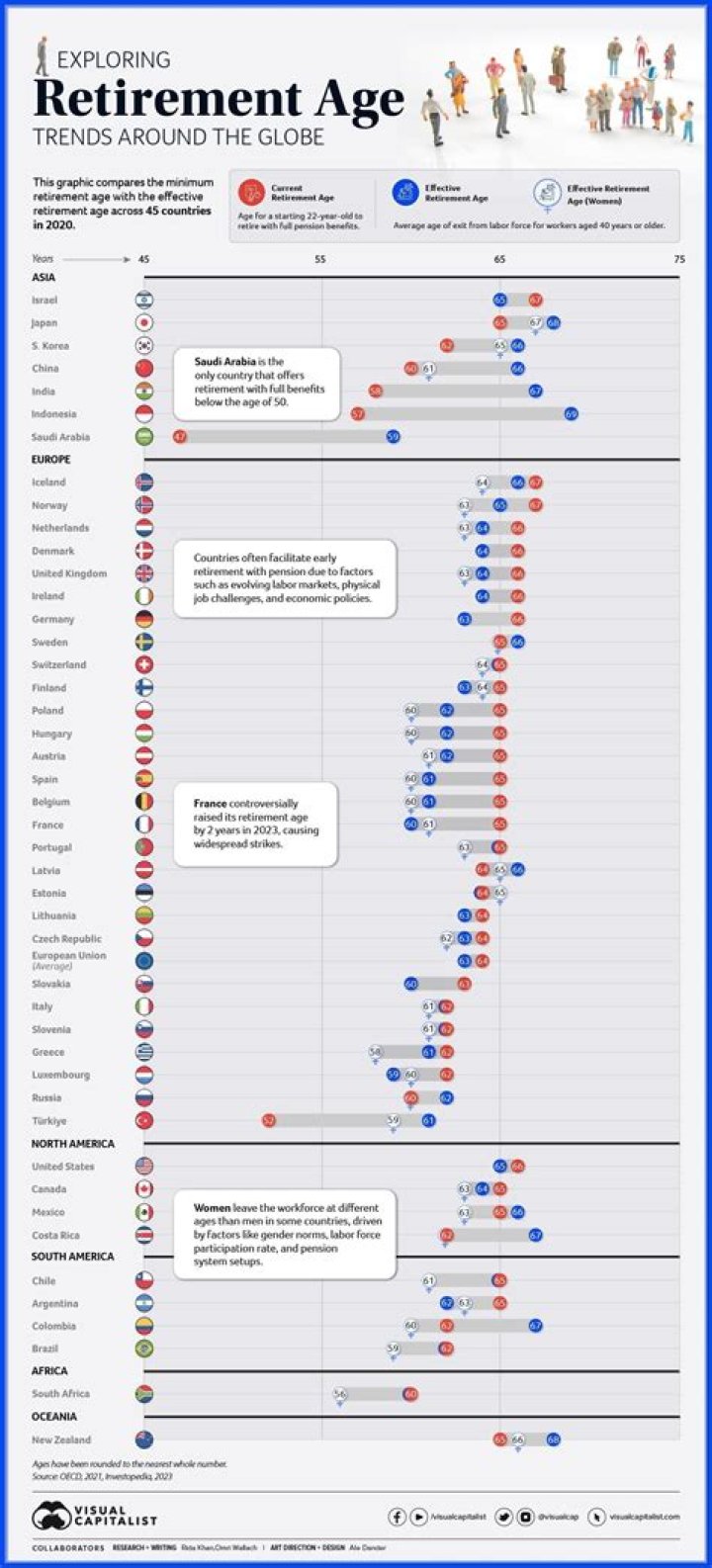What is Hawaii retirement age?