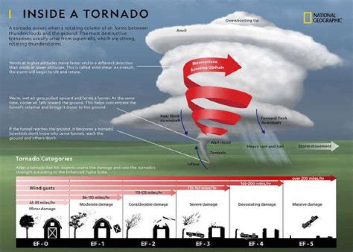 What is it like inside a tornado?