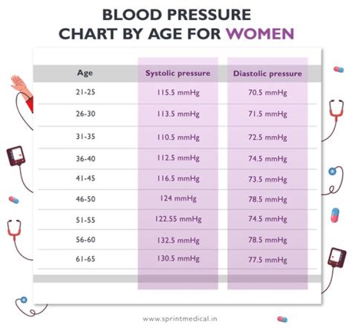 What is normal blood pressure for a 75 year old?