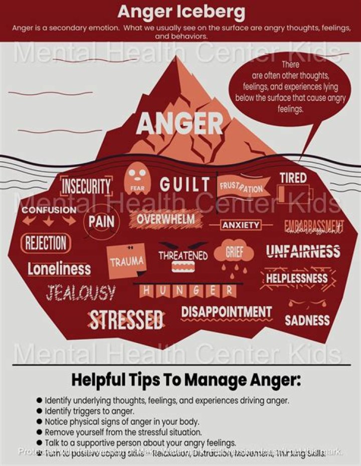 What is the anger iceberg?