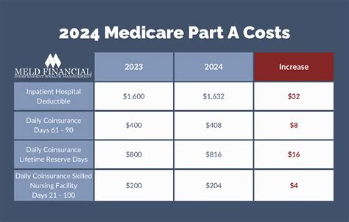 What is the average cost of Medicare Part C?