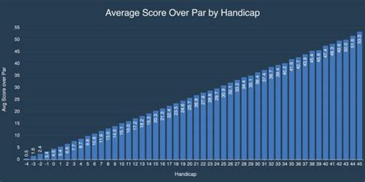 What is the average score of a 6 handicap?