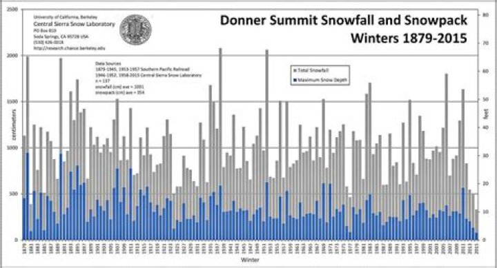 What is the average snowfall for Donner Pass?