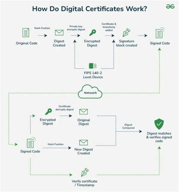 What is the benefit of digital certificate?
