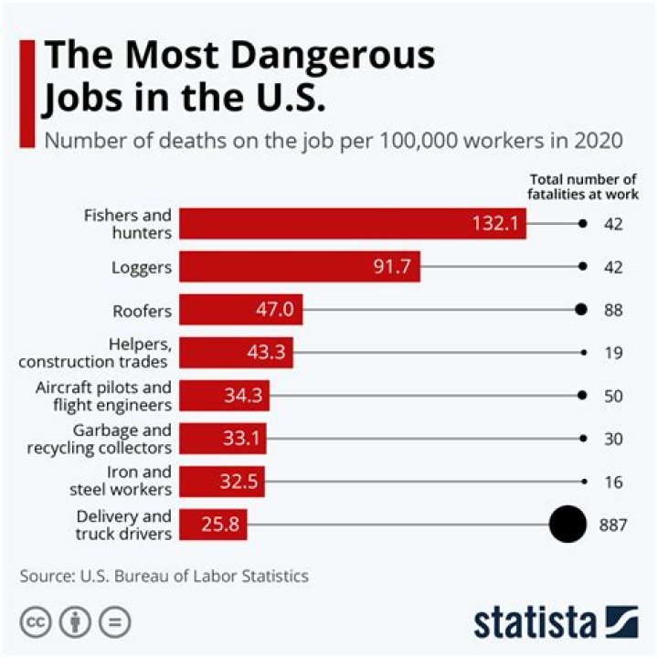 What is the deadliest job in the US?