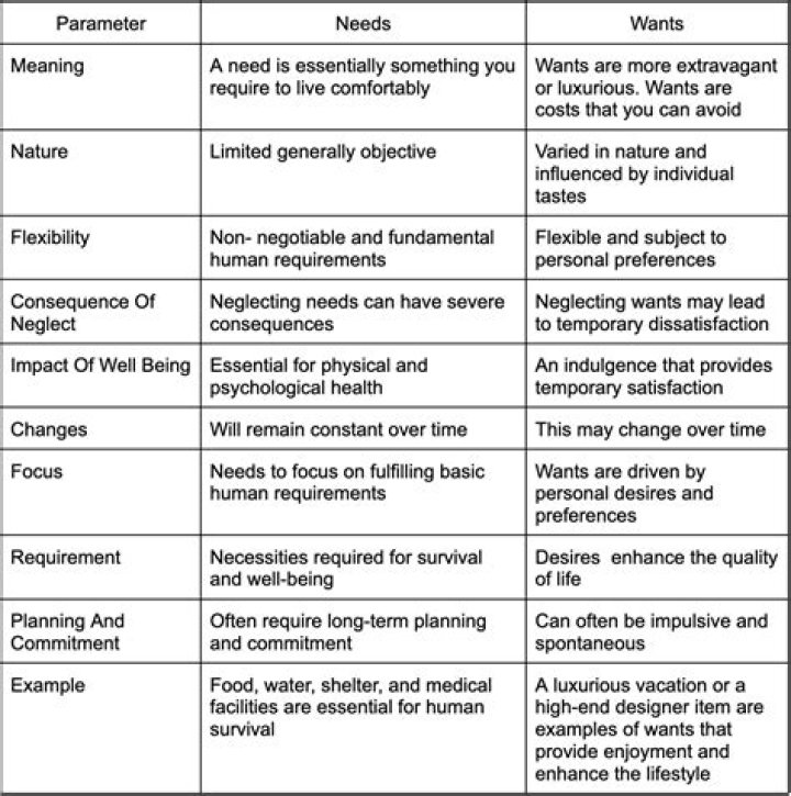 What is the difference between a need and a want psychology?