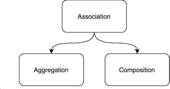 What is the difference between association aggregation and composition?