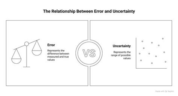 What is the difference between error and uncertainty?