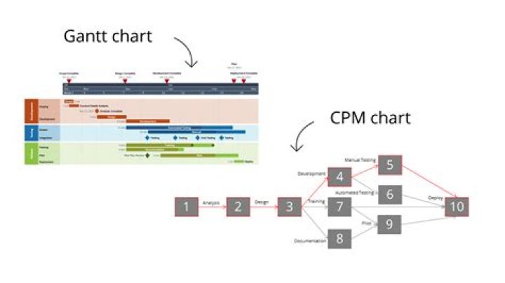 What is the difference between Gantt chart and critical path method and WBS?