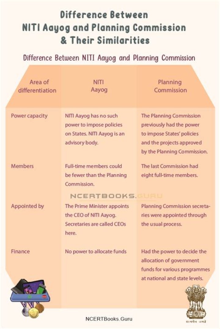 What is the difference between NITI Aayog and Planning Commission?