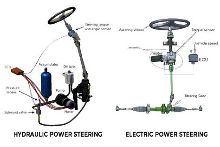 What is the difference between steering and power steering?