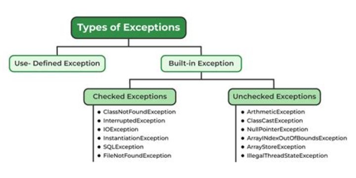 What is the difference between user-defined exception and system defined exception?