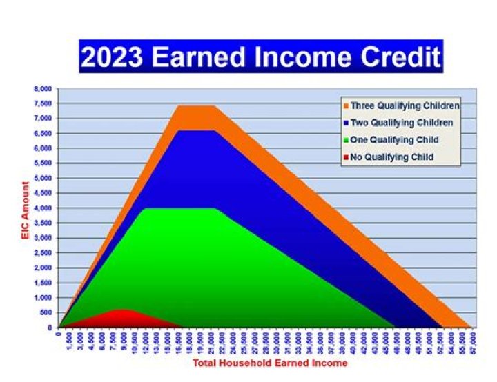 What is the earned income credit for 2021?