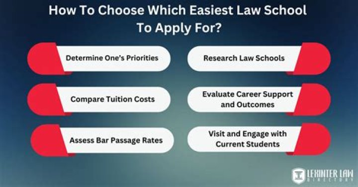 What is the easiest law to practice?