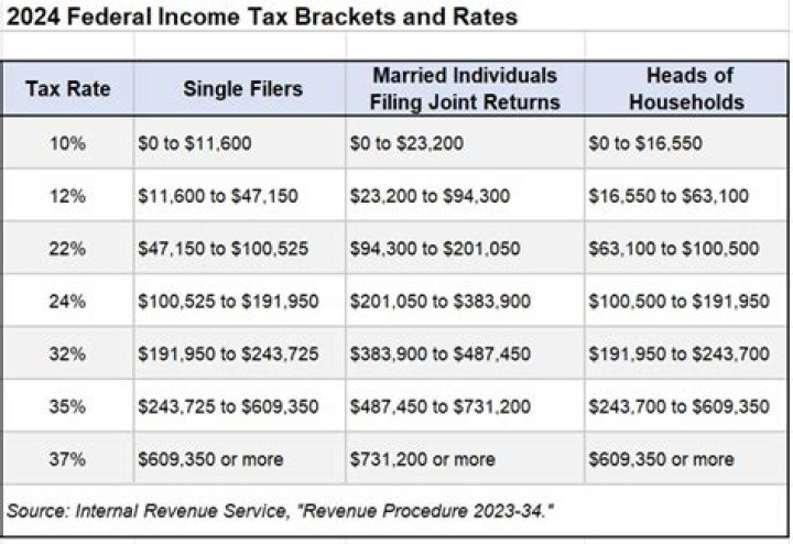 What is the federal tax rate on Social Security?
