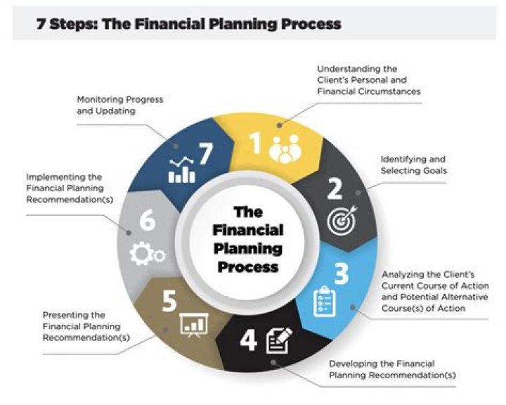 What is the first step in financial planning?