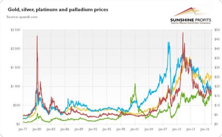 What is the future price of palladium?