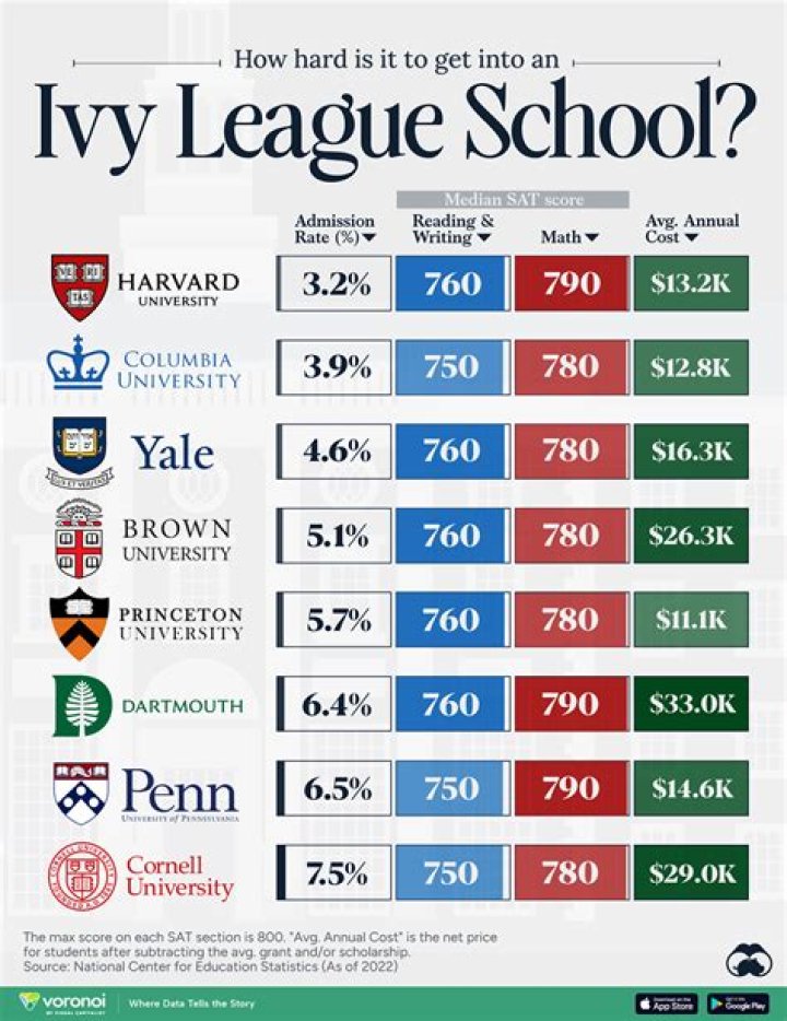 What is the least competitive Ivy League?