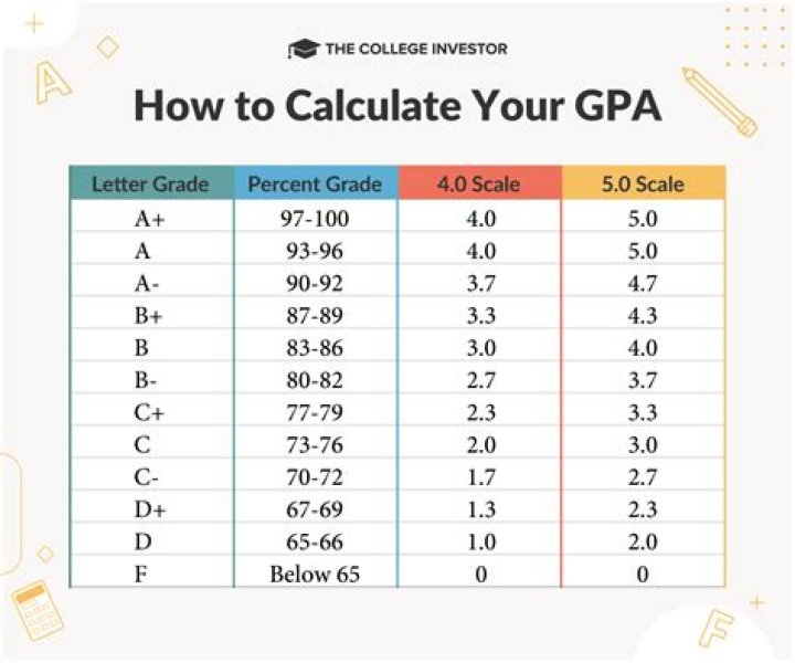 What is the lowest GPA for fafsa?