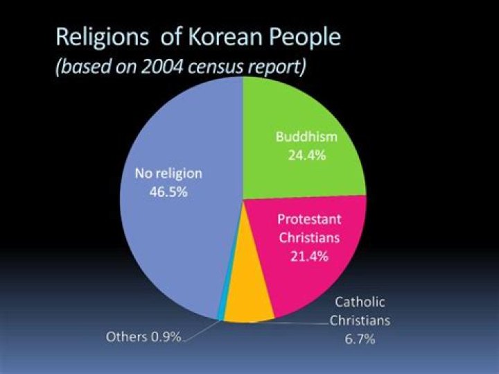What is the main religion in South Korea?