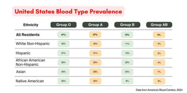 What is the most common blood type among psychopaths?