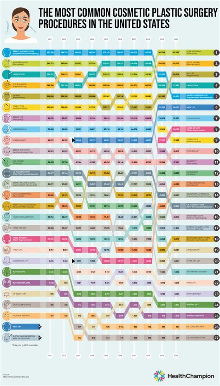 What is the most common surgery in the United States?