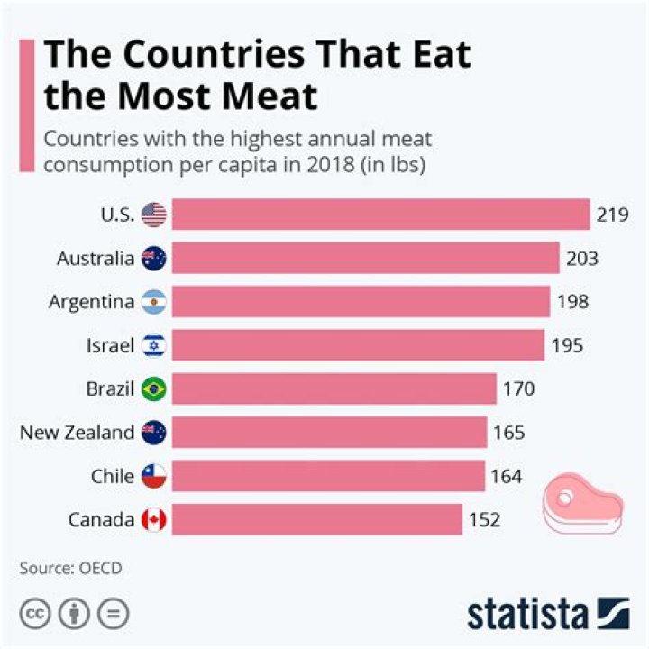 What is the most eaten meat?