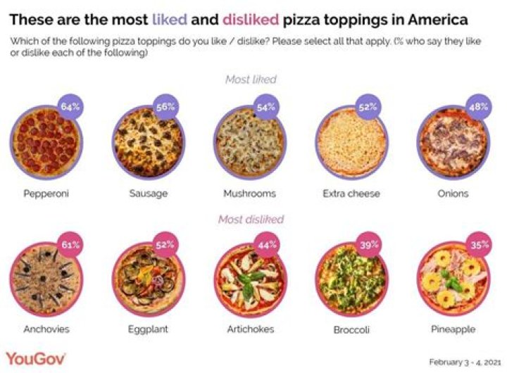 What is the most famous pizza topping in the world?