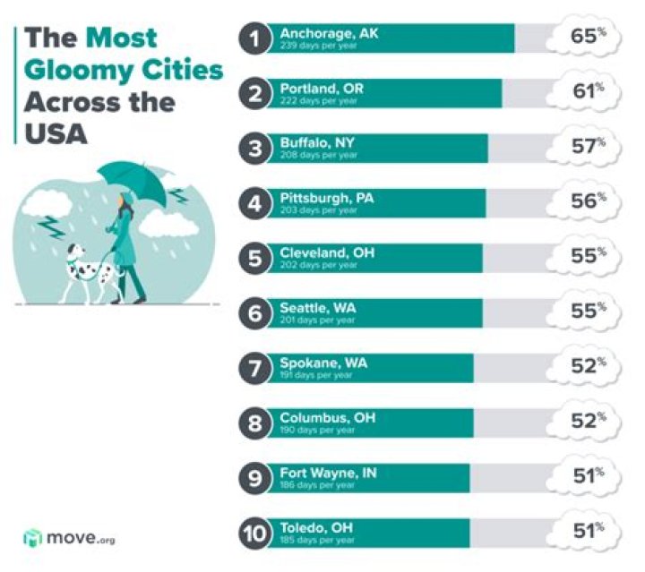 What is the most overcast city in the US?