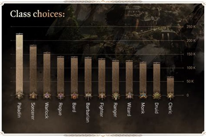 What is the most popular class in FFXIV?