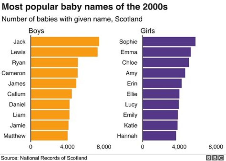 What is the most popular female name in Scotland?