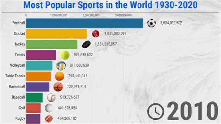What is the most popular sport in the world?