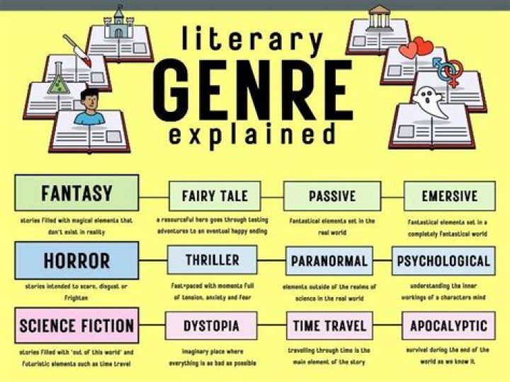 What is the most read genre?