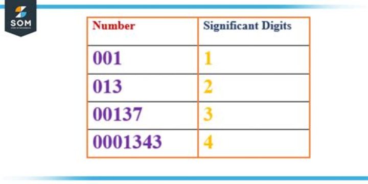 What is the number of significant digits in 0.005 m²?