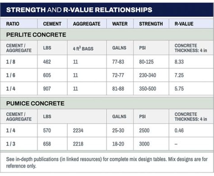 What is the R-value of 8 inch of concrete?