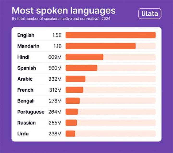 What is the rarest language spoken?
