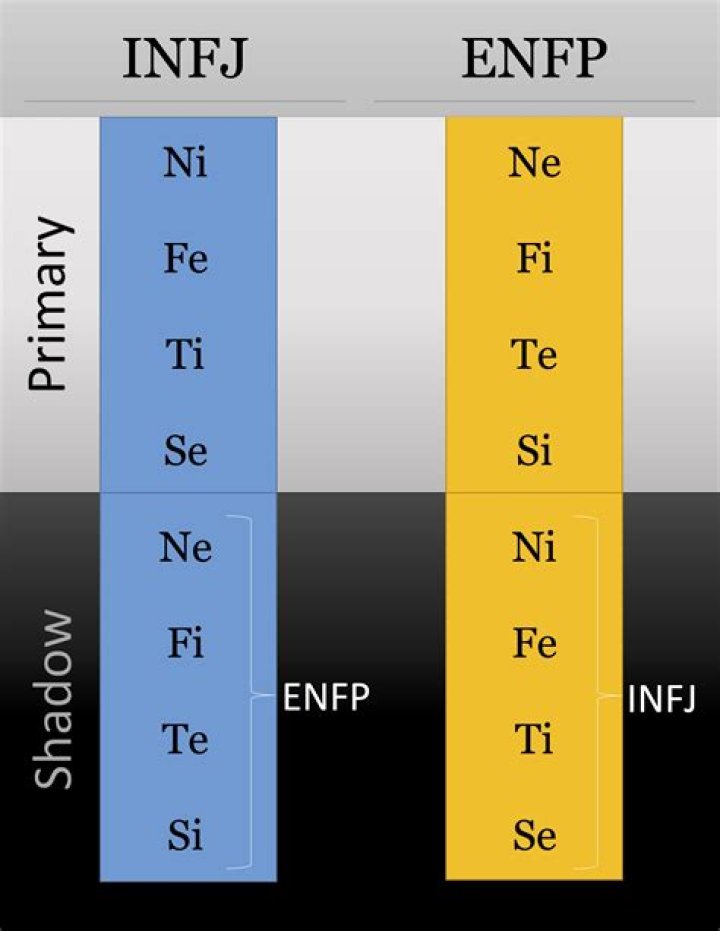 What is the shadow function of ENFP?
