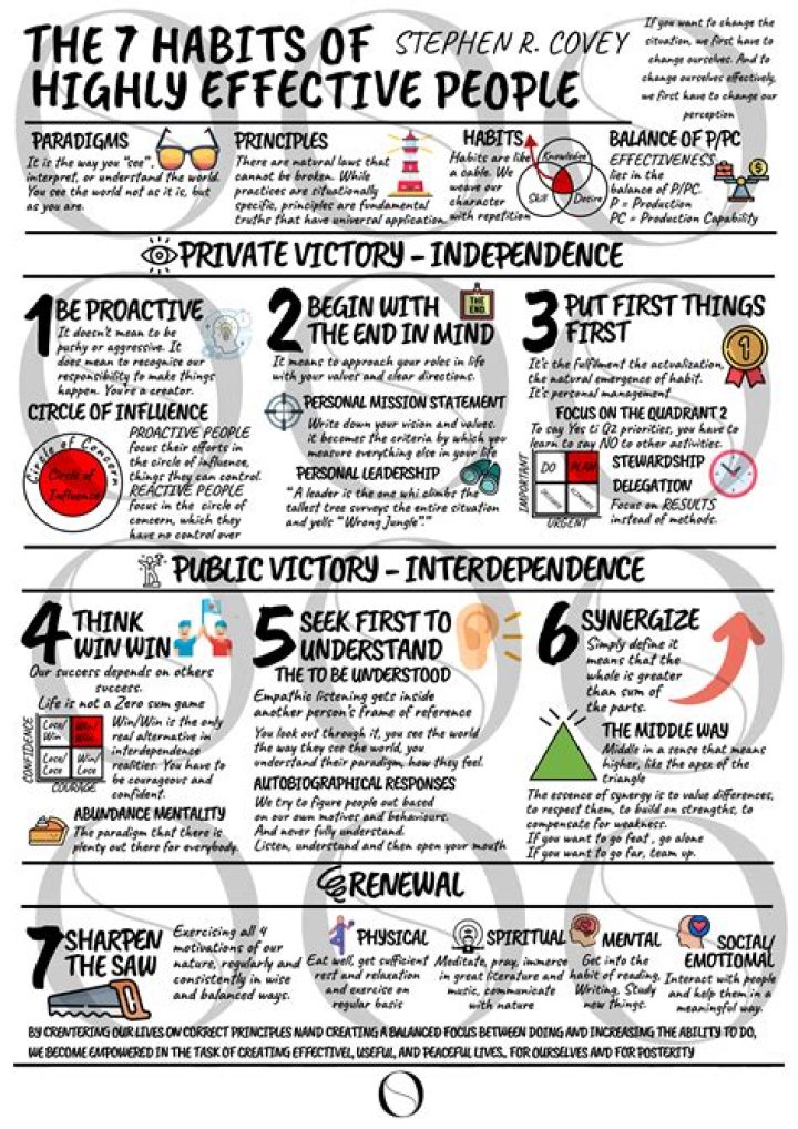 What is the third habit of highly effective?