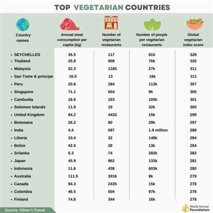 What is the vegan capital of the world?