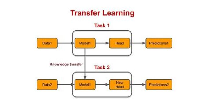 What is transfer learning NLP?