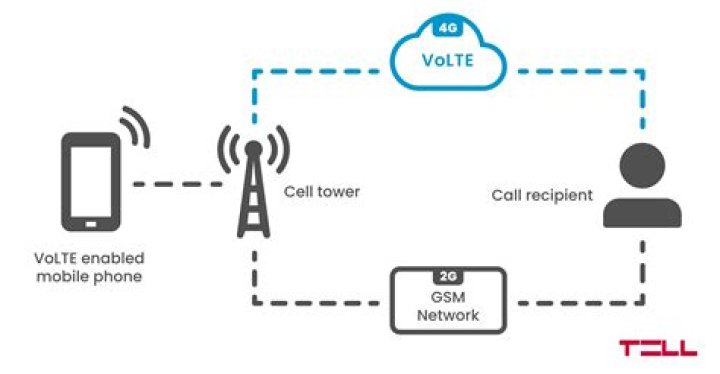 What is VoLTE calls SIM 1?