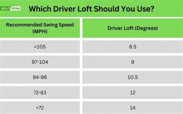 What loft driver should a mid handicapper use?
