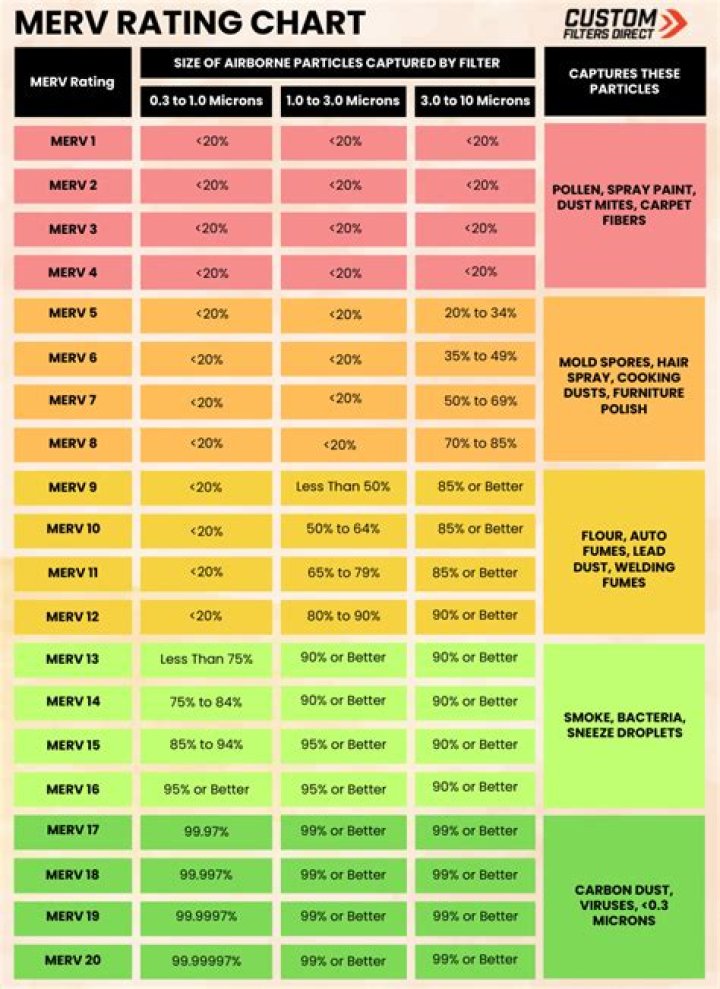 What MERV rating should I use in my house?