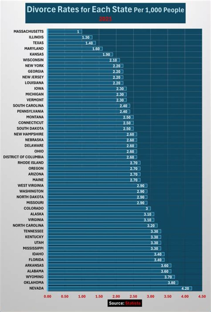 What occupation has highest divorce rate?
