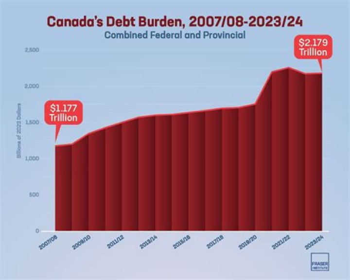 What percent of Canadians are debt free?
